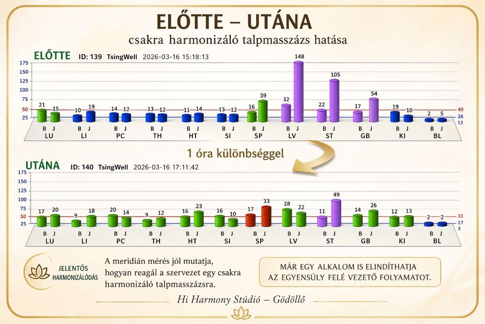 előtte–utána MeriDiM mérés Gödöllőn – csakraharmonizáló talpmasszázs hatása a meridiánok energiaszintjére